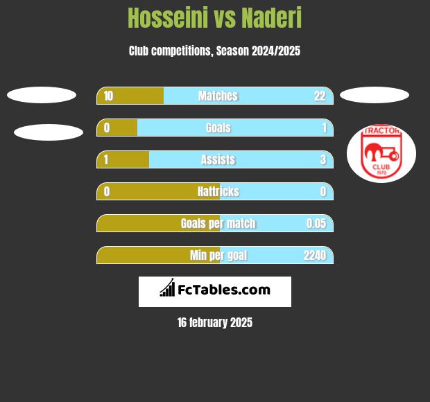 Hosseini vs Naderi h2h player stats