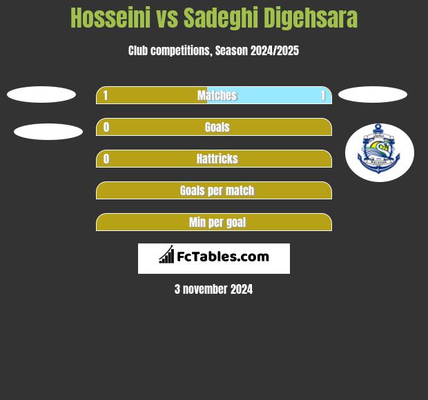 Hosseini vs Sadeghi Digehsara h2h player stats