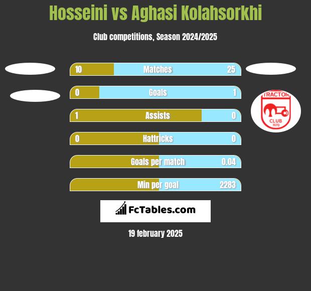 Hosseini vs Aghasi Kolahsorkhi h2h player stats