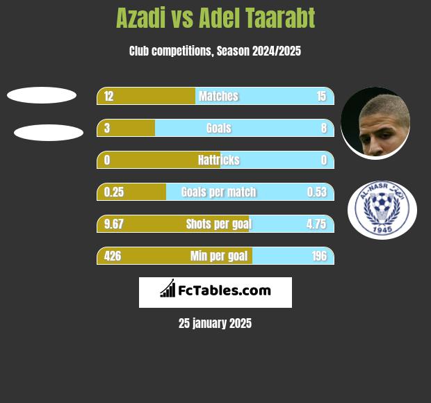 Azadi vs Adel Taarabt h2h player stats