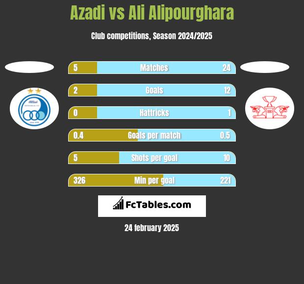 Azadi vs Ali Alipourghara h2h player stats