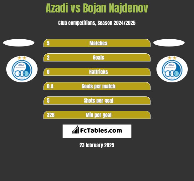 Azadi vs Bojan Najdenov h2h player stats