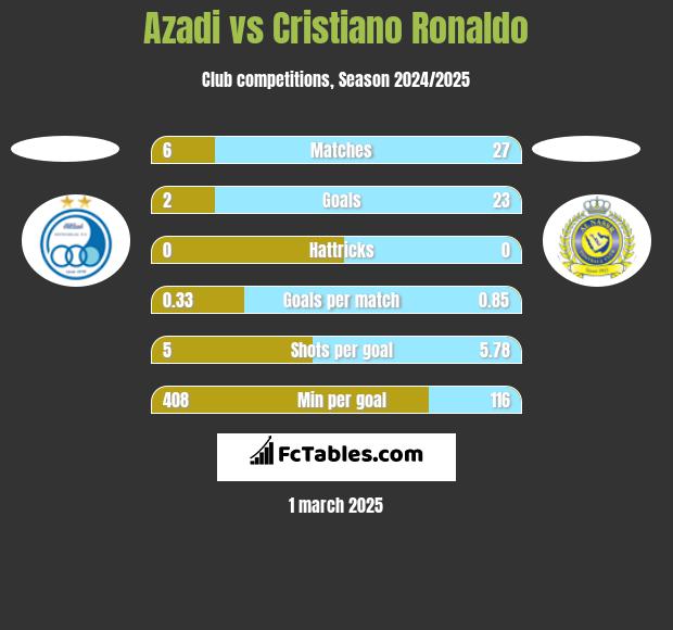 Azadi vs Cristiano Ronaldo h2h player stats