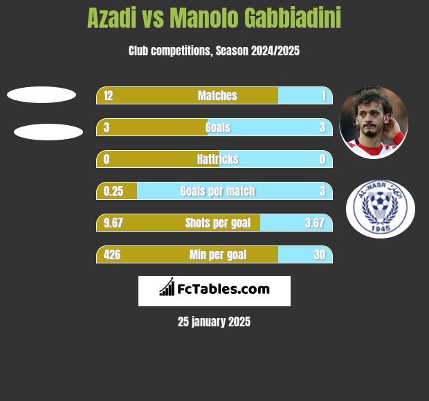 Azadi vs Manolo Gabbiadini h2h player stats