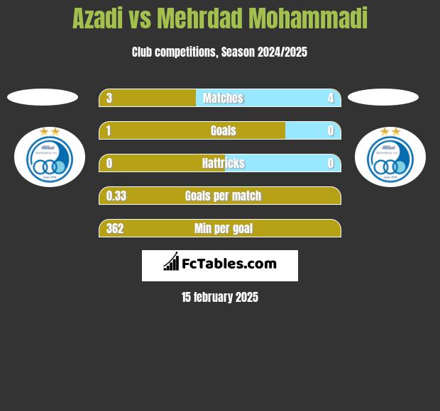 Azadi vs Mehrdad Mohammadi h2h player stats