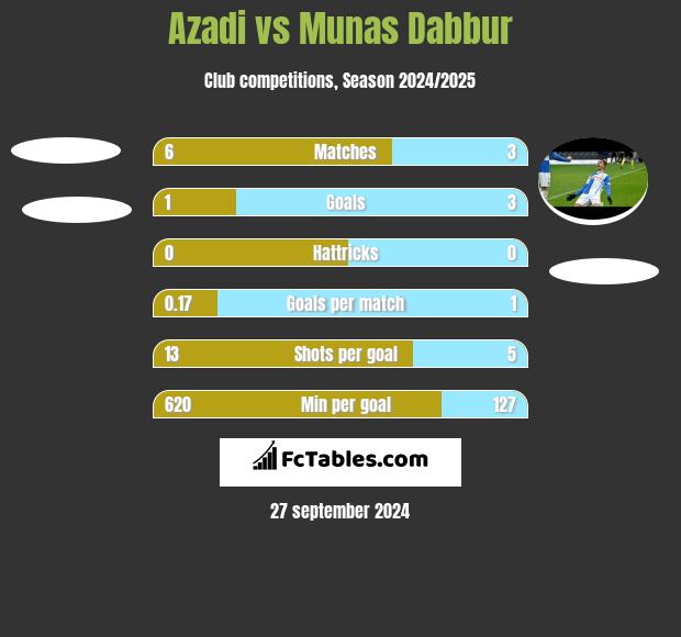 Azadi vs Munas Dabbur h2h player stats