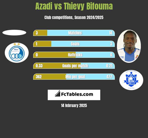 Azadi vs Thievy Bifouma h2h player stats