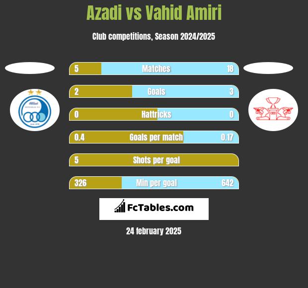 Azadi vs Vahid Amiri h2h player stats