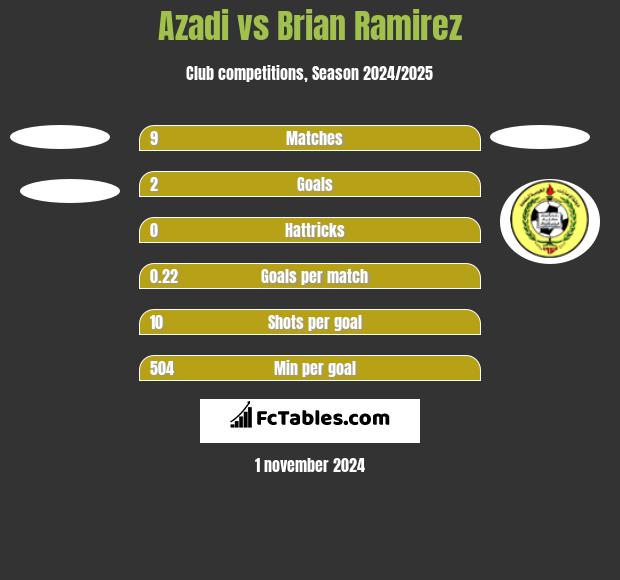 Azadi vs Brian Ramirez h2h player stats