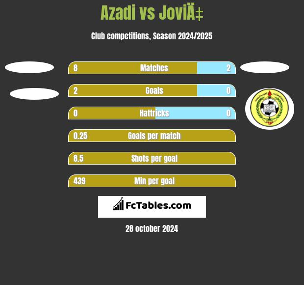 Azadi vs JoviÄ‡ h2h player stats