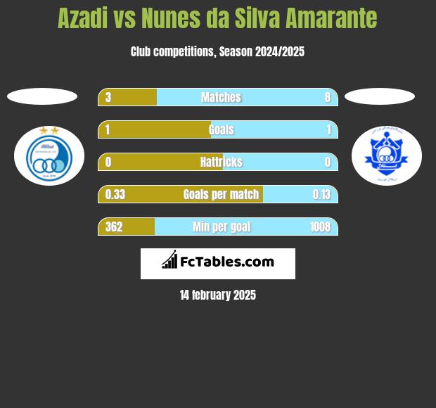 Azadi vs Nunes da Silva Amarante h2h player stats