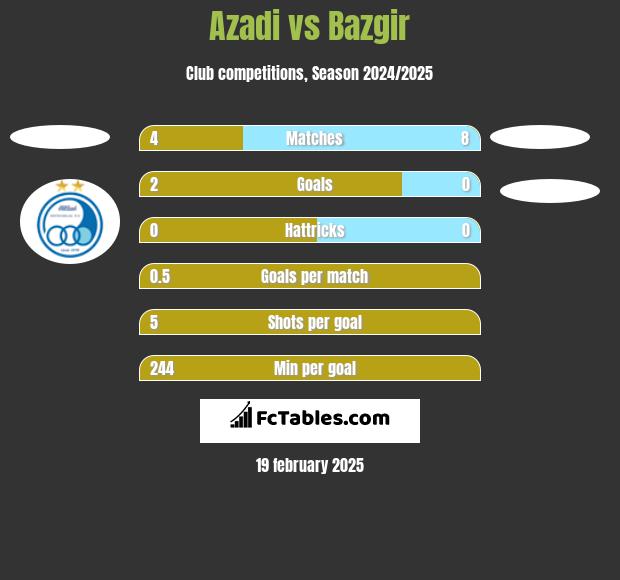 Azadi vs Bazgir h2h player stats