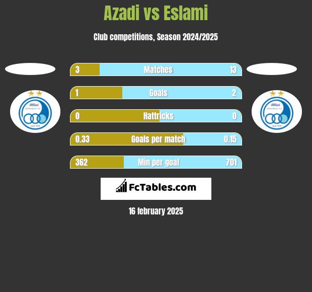 Azadi vs Eslami h2h player stats