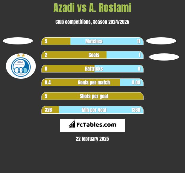 Azadi vs A. Rostami h2h player stats