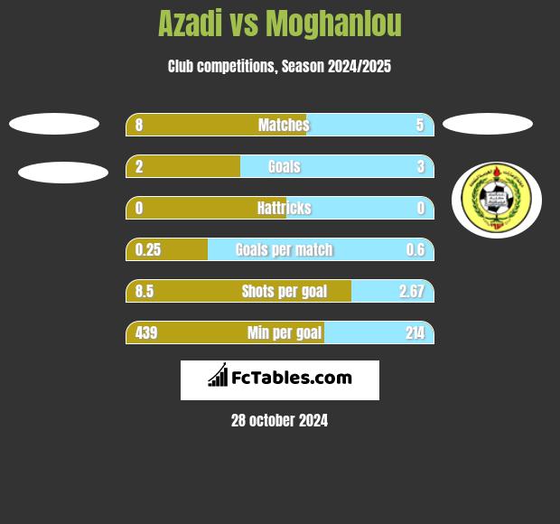 Azadi vs Moghanlou h2h player stats