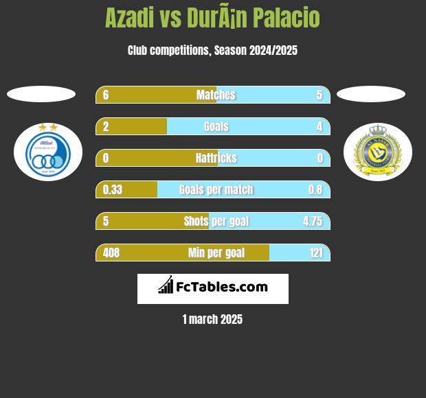 Azadi vs DurÃ¡n Palacio h2h player stats