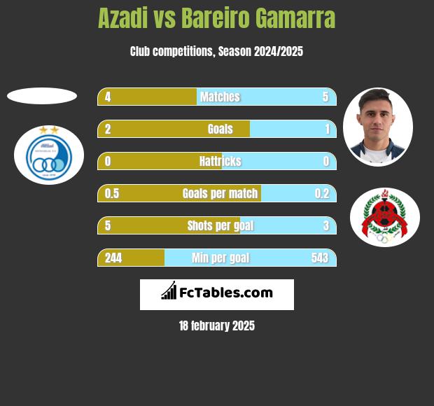 Azadi vs Bareiro Gamarra h2h player stats