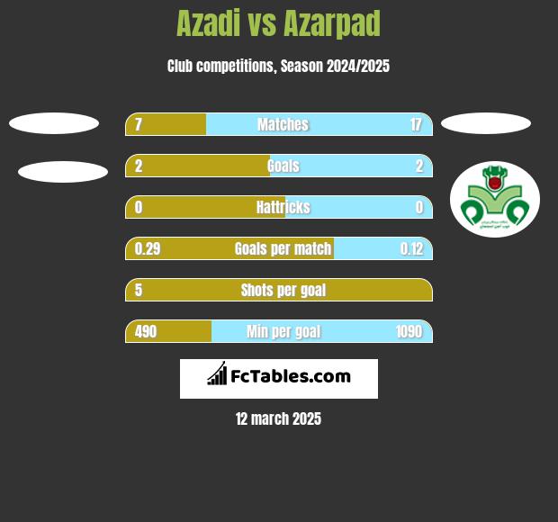 Azadi vs Azarpad h2h player stats