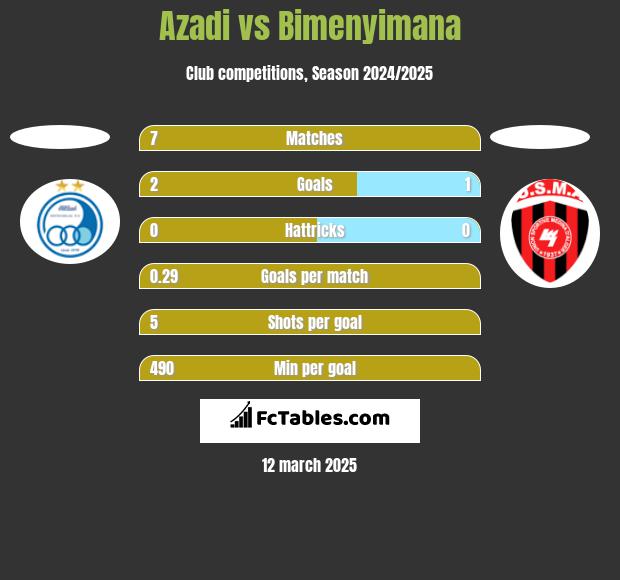 Azadi vs Bimenyimana h2h player stats