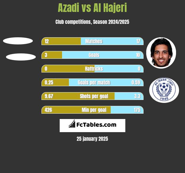 Azadi vs Al Hajeri h2h player stats