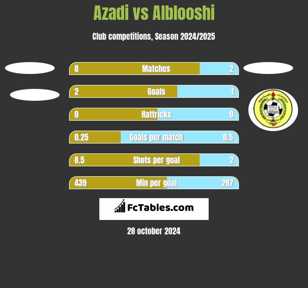 Azadi vs Alblooshi h2h player stats