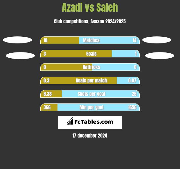 Azadi vs Saleh h2h player stats