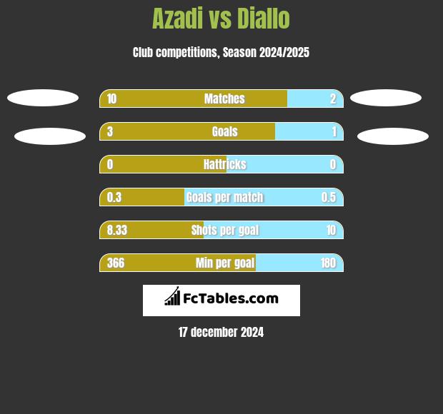 Azadi vs Diallo h2h player stats