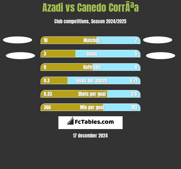 Azadi vs Canedo CorrÃªa h2h player stats