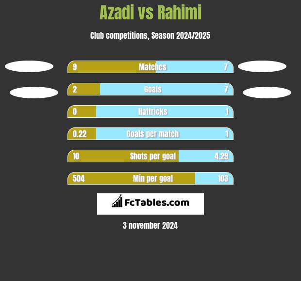 Azadi vs Rahimi h2h player stats