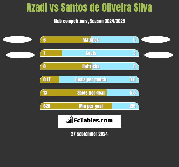 Azadi vs Santos de Oliveira Silva h2h player stats