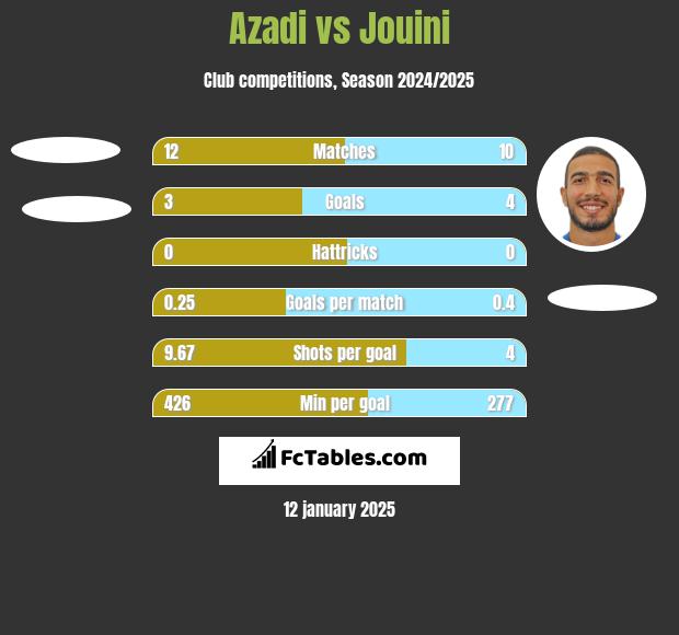 Azadi vs Jouini h2h player stats