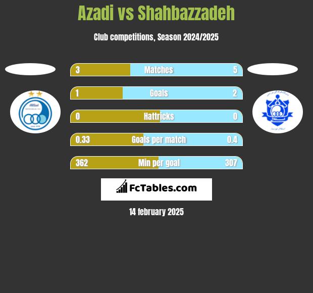 Azadi vs Shahbazzadeh h2h player stats