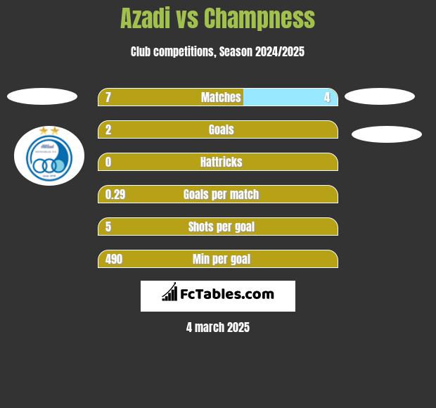 Azadi vs Champness h2h player stats