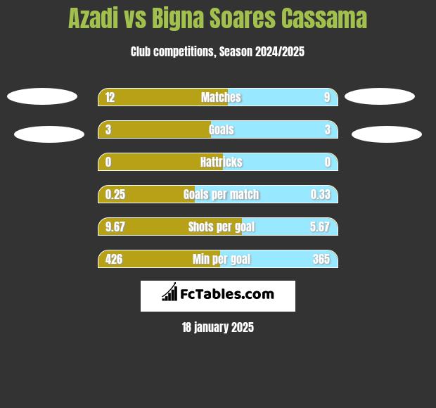 Azadi vs Bigna Soares Cassama h2h player stats