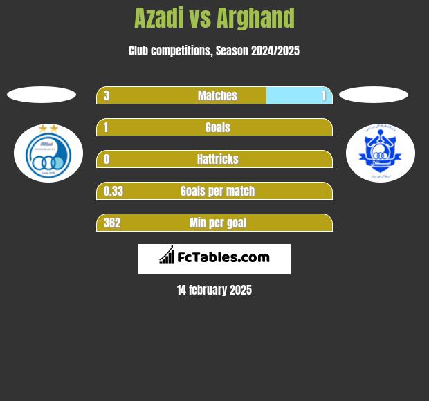 Azadi vs Arghand h2h player stats