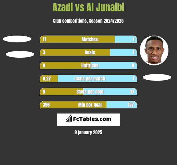 Azadi vs Al Junaibi h2h player stats