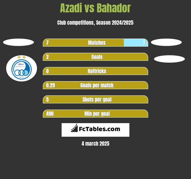 Azadi vs Bahador h2h player stats