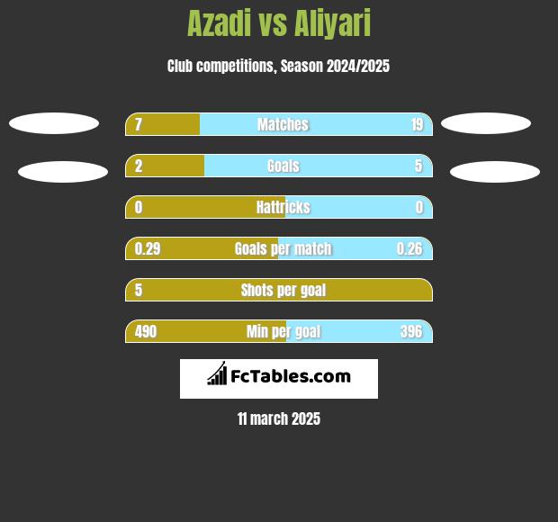 Azadi vs Aliyari h2h player stats