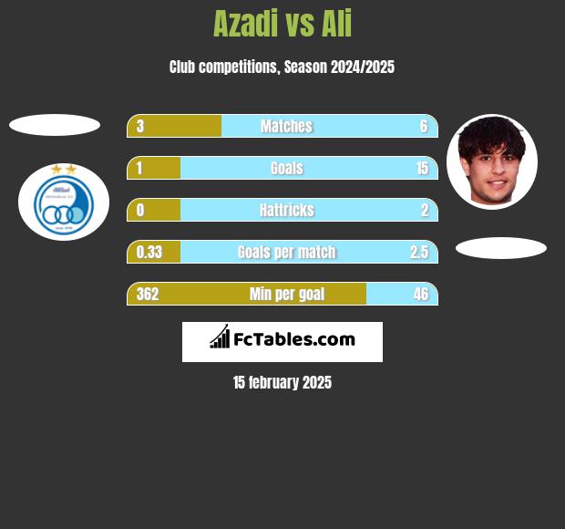 Azadi vs Ali h2h player stats