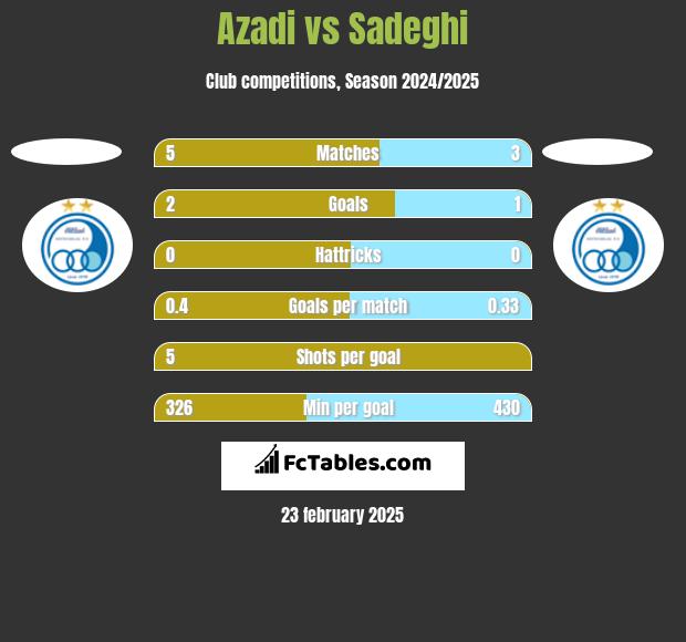 Azadi vs Sadeghi h2h player stats