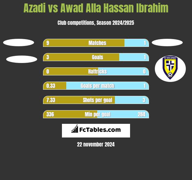 Azadi vs Awad Alla Hassan Ibrahim h2h player stats