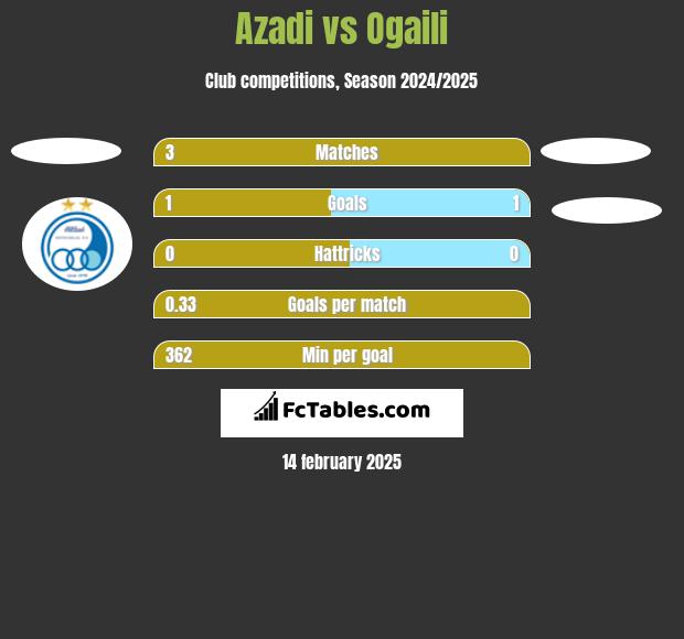 Azadi vs Ogaili h2h player stats