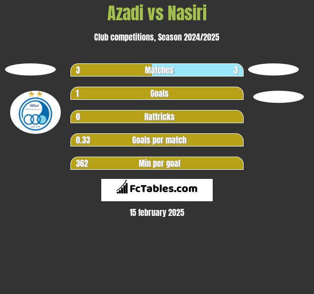 Azadi vs Nasiri h2h player stats