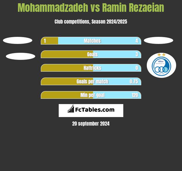 Mohammadzadeh vs Ramin Rezaeian h2h player stats