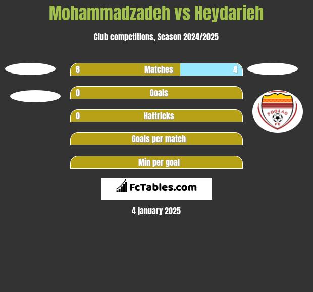 Mohammadzadeh vs Heydarieh h2h player stats