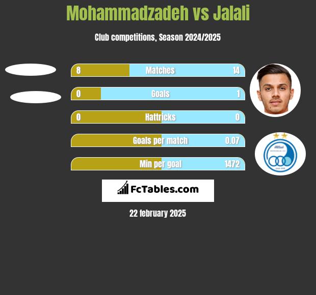 Mohammadzadeh vs Jalali h2h player stats