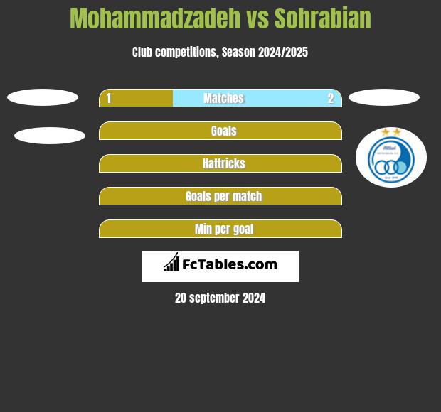 Mohammadzadeh vs Sohrabian h2h player stats