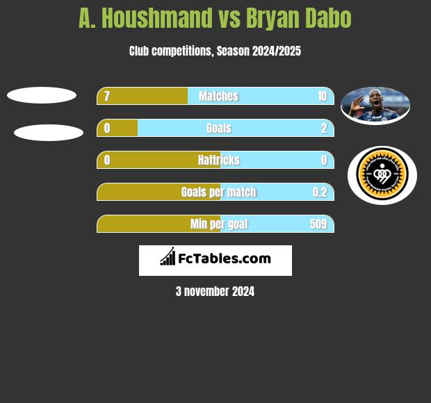 A. Houshmand vs Bryan Dabo h2h player stats