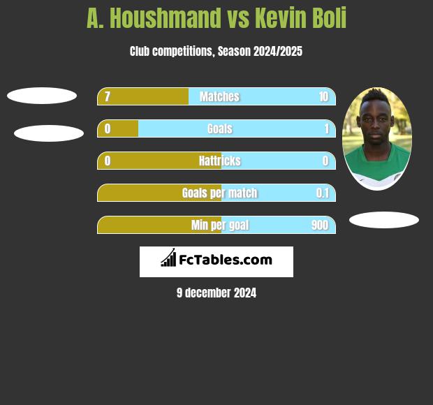 A. Houshmand vs Kevin Boli h2h player stats