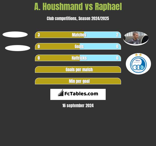 A. Houshmand vs Raphael h2h player stats